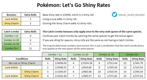 pokemon let's go shiny odds.